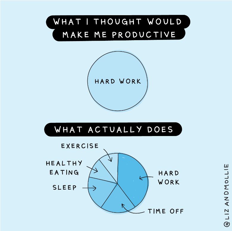 What I thought would make me productive: Hardwork. What actually does: Hardwork, Time off, sleep, healthy eating, exercise
